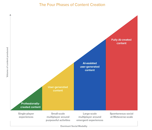 Four Phases of Content Creation